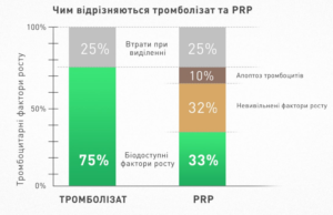 Чим відрізняється тромболізат і плазмотерапія?